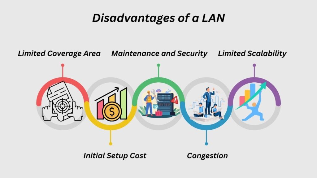 Disadvantages of a LAN