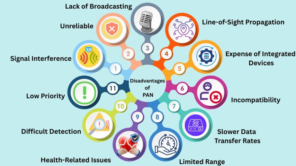 Disadvantages of personal area network