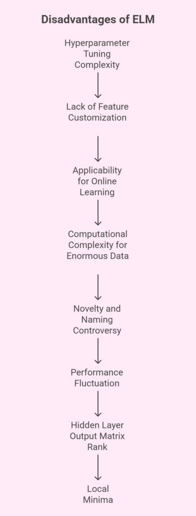 Disadvantages of ELM