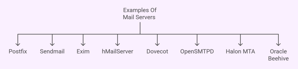Examples of Mail Servers