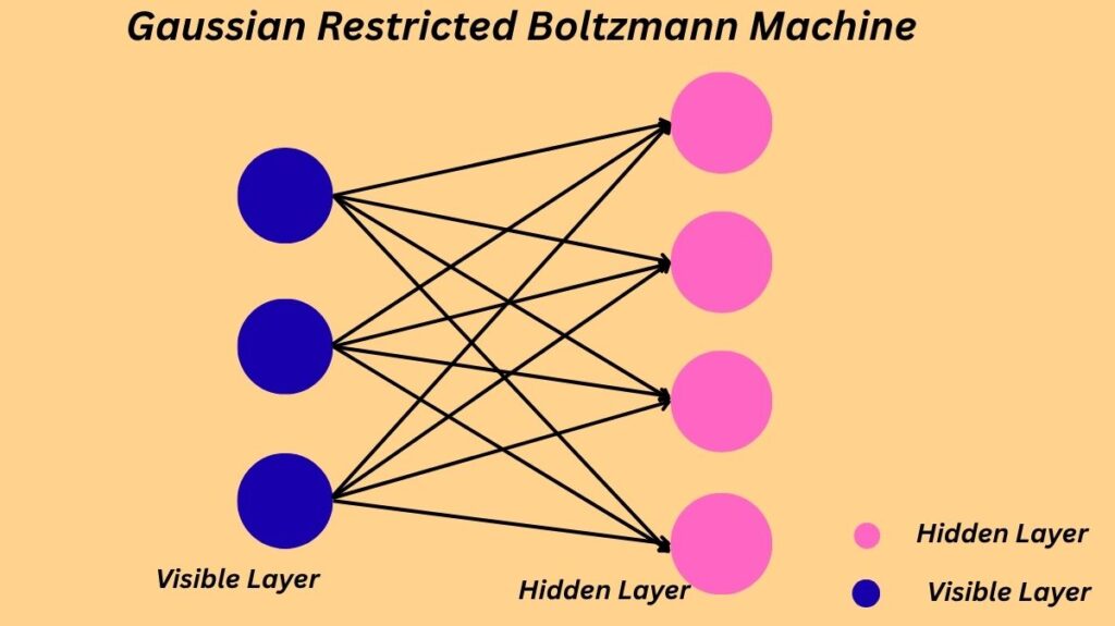 Gaussian Restricted Boltzmann Machine 