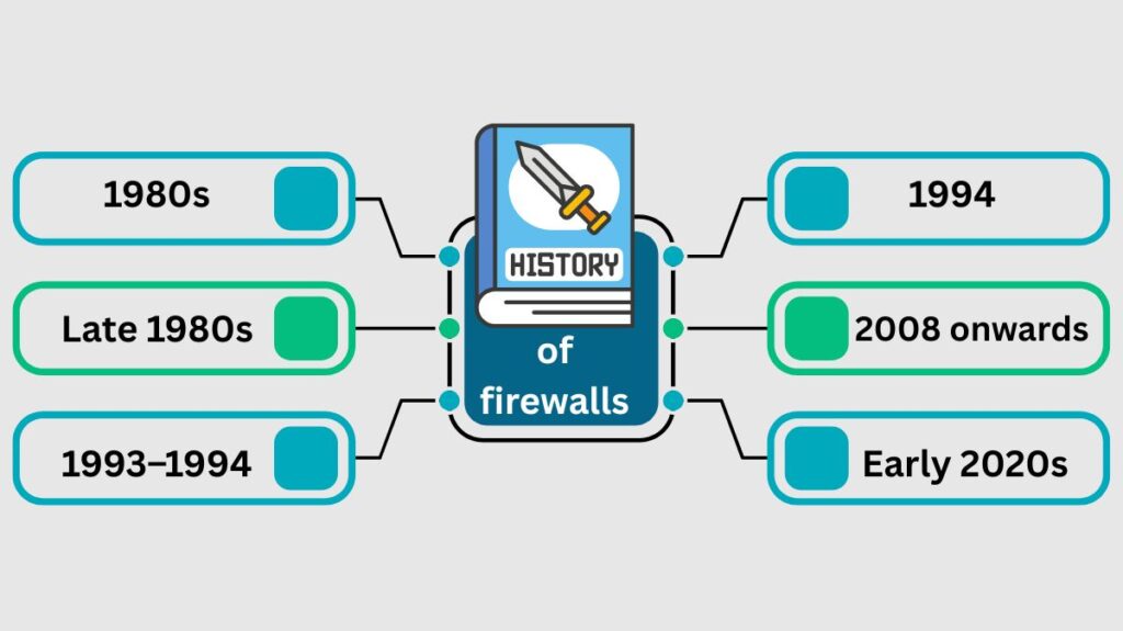 History of firewalls History of firewalls