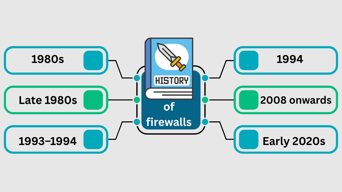 What Is A Firewall? History Of Firewalls, Types Of Firewalls