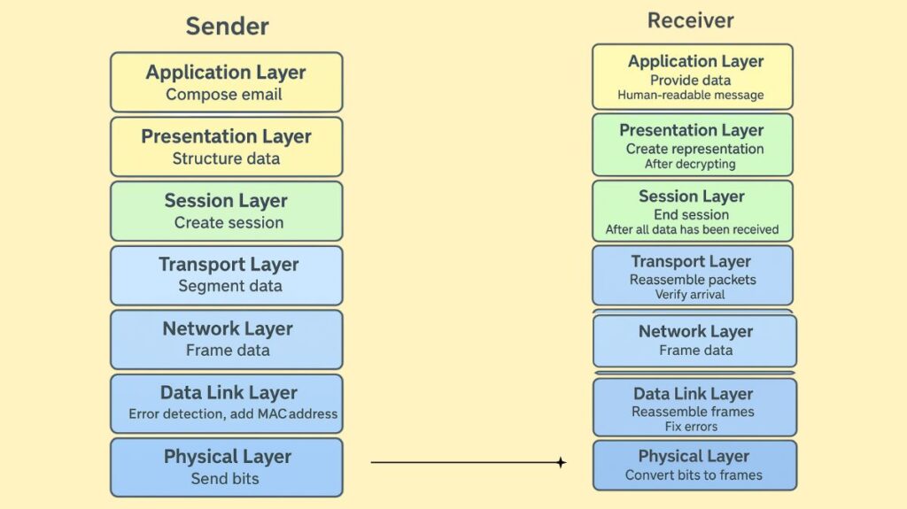 How Data Flows through the OSI Model How Data Flows through the OSI Model