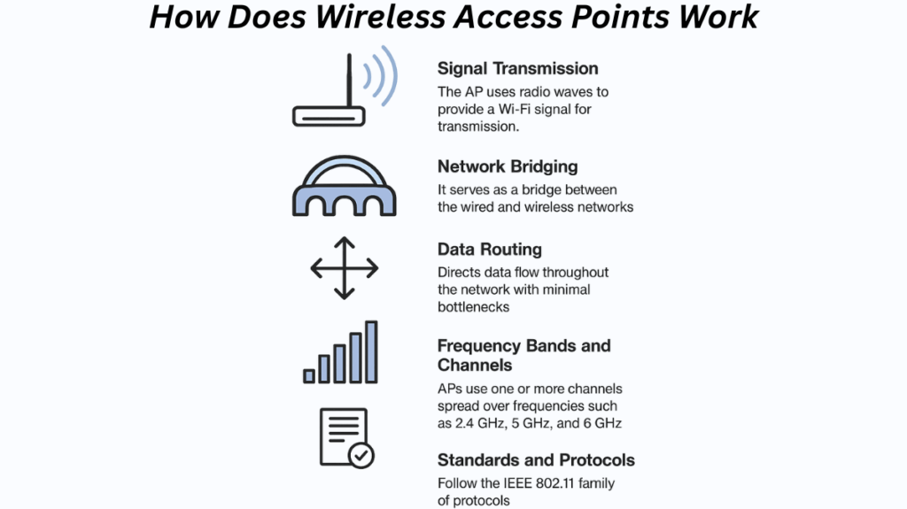 How Does Wireless Access Points Work How Does Wireless Access Points Work