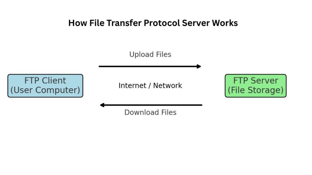 How an FTP Server Works How File Transfer Protocol Server Works