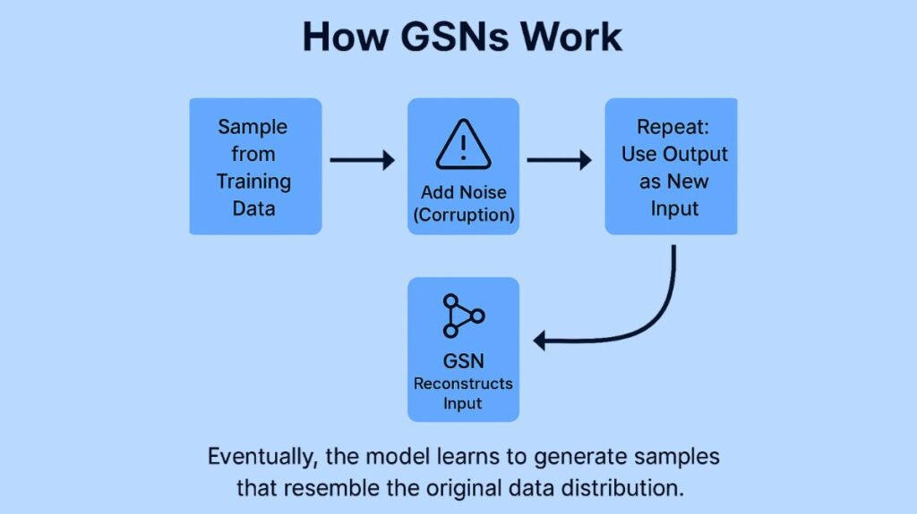 How Generative Stochastic Networks Work How Generative Stochastic Networks Work