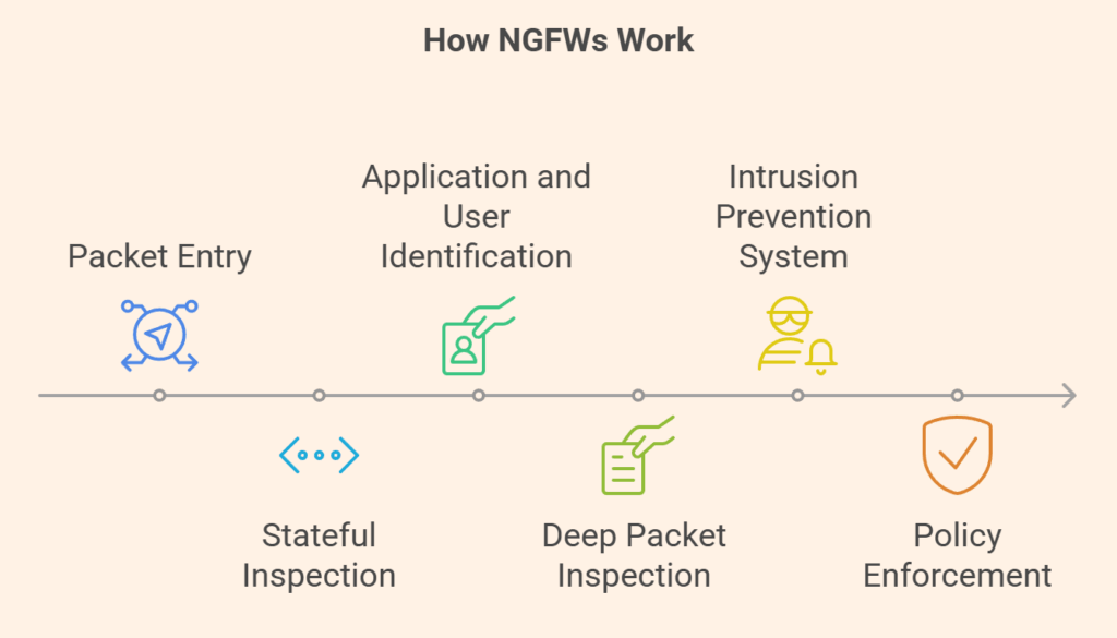 How NGFWs Work How NGFWs Work