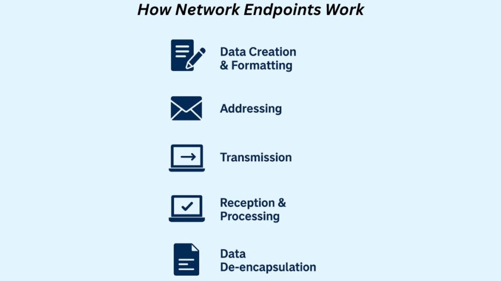 How Network Endpoints Work How Network Endpoints Work