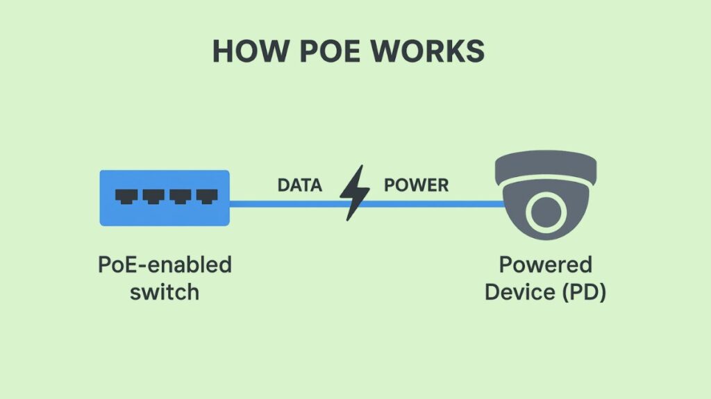 How PoE Works How PoE Works
