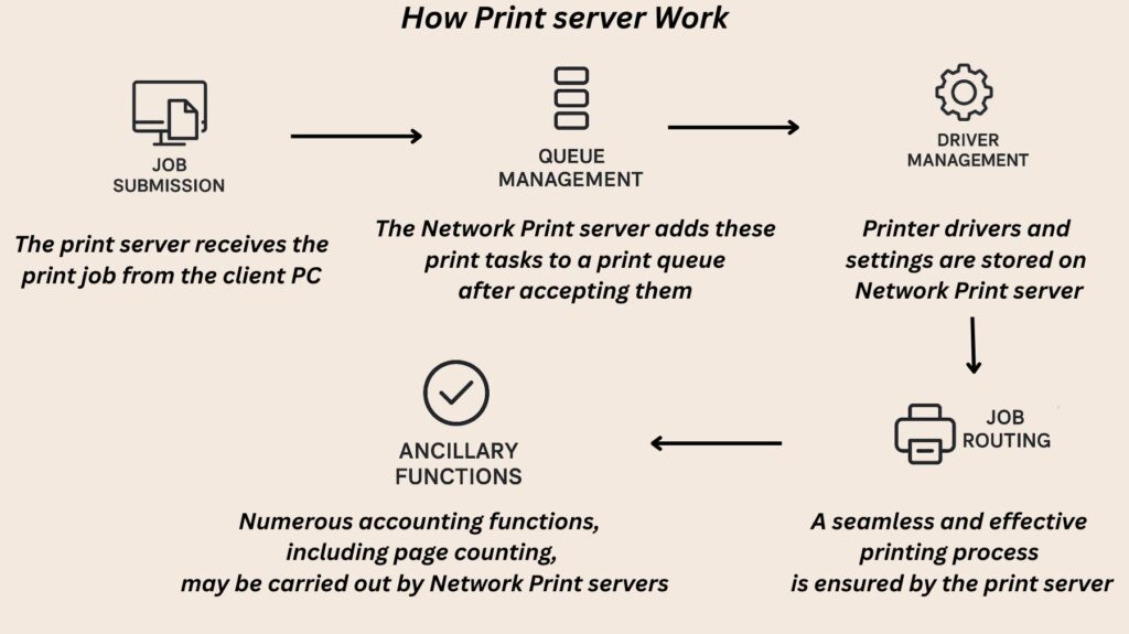 How Print server Work How Print server Work