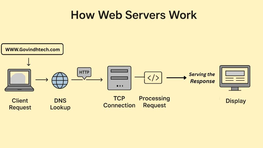 How do Web Servers Work How do Web Servers Work