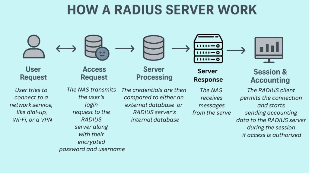 How does a RADIUS Server Work How does a RADIUS Server Work