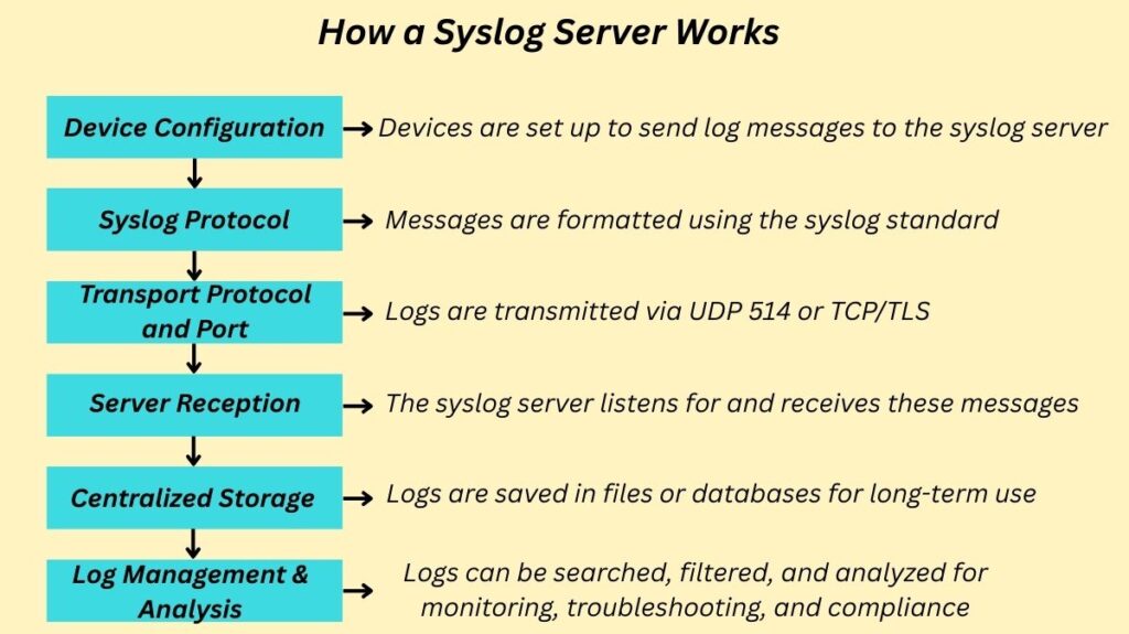 How Syslog Server Works