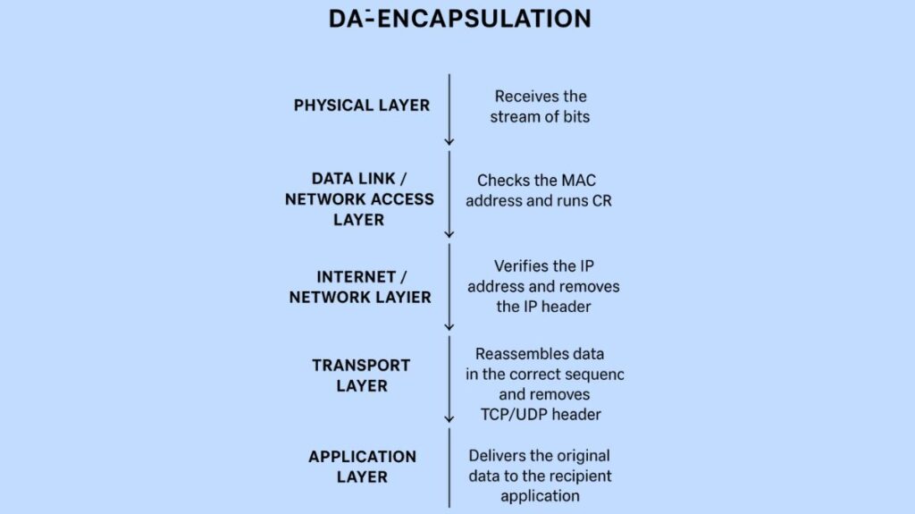 How does Data De-encapsulation work How does Data De-encapsulation work