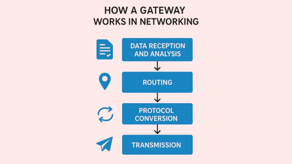 How does a Gateway Work in Networking How does a Gateway Work in Networking