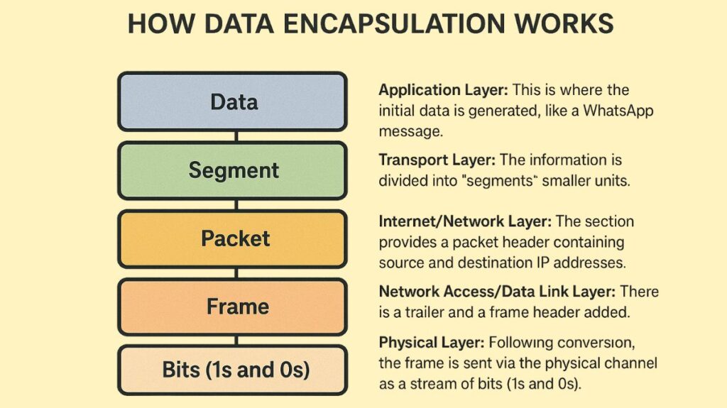 How does data encapsulation work How does data encapsulation work