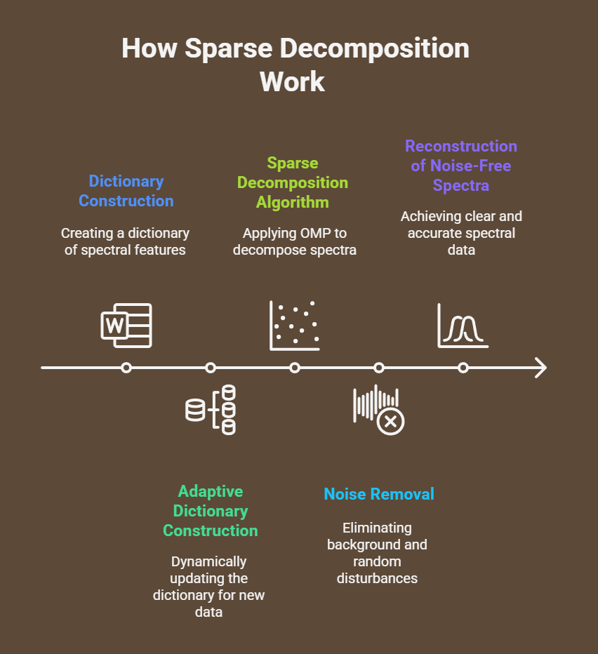 How sparse decomposition works
