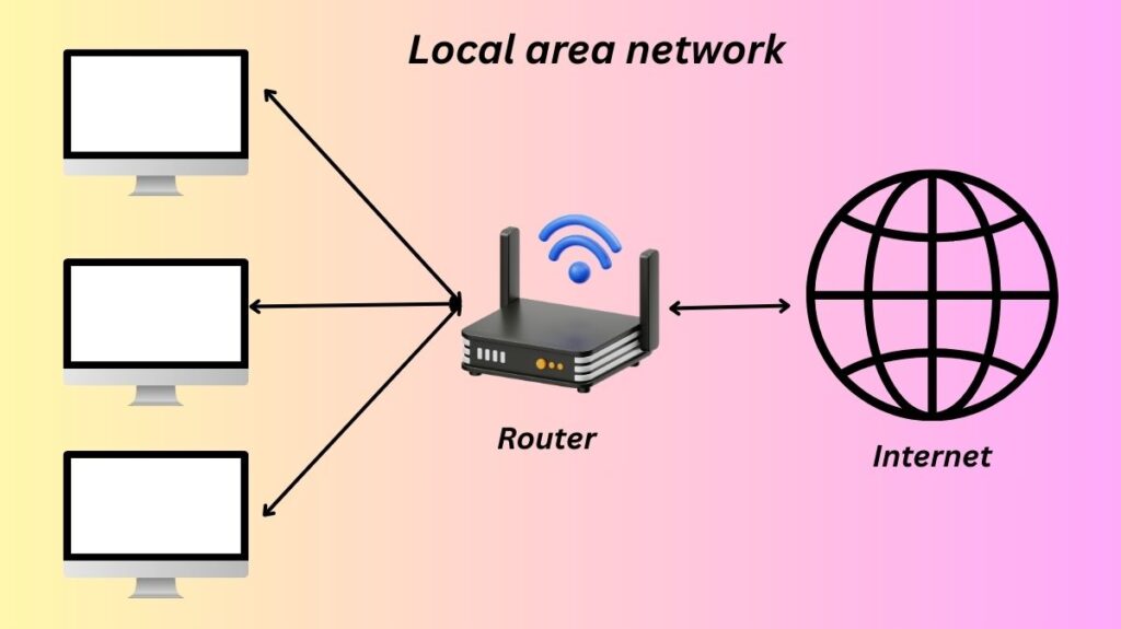 What is an Local area networks LAN
