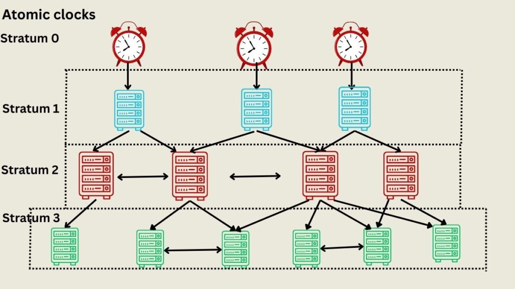 NTP Stratum Hierarchy NTP Stratum Hierarchy