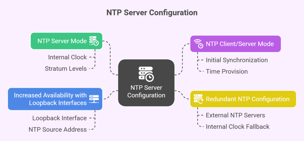 NTP server configuration NTP server configuration