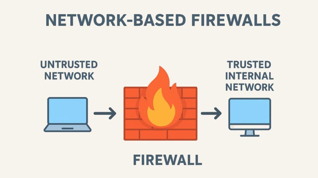 Network Based firewall Network Based firewall
