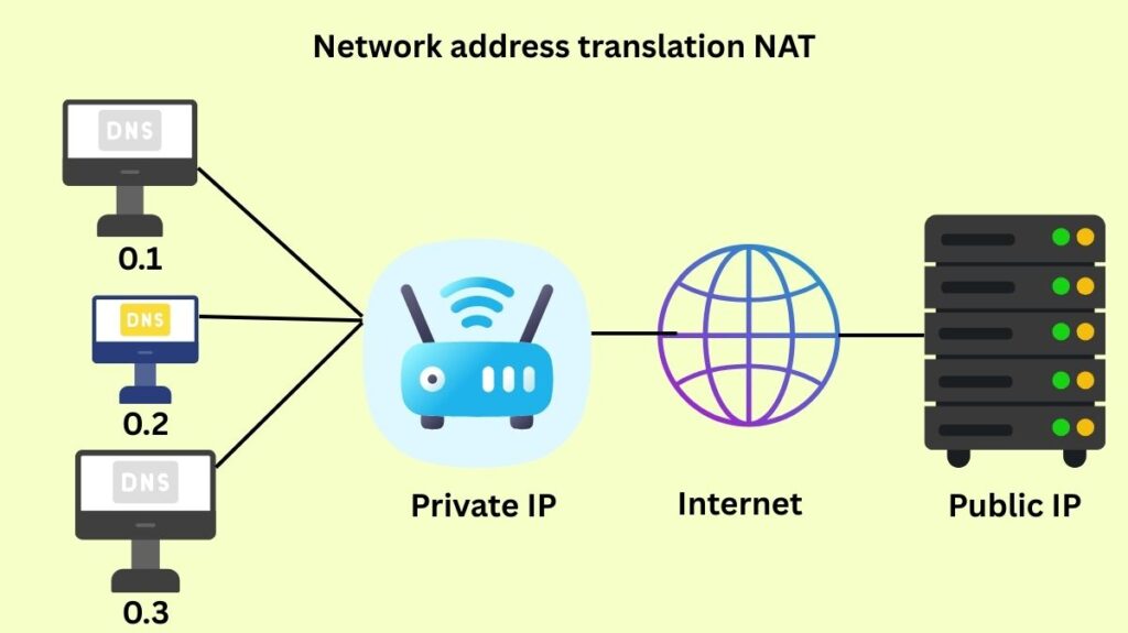 Network address translation NAT Network address translation NAT