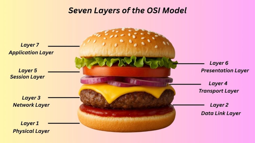 How Data Flows through the OSI Model