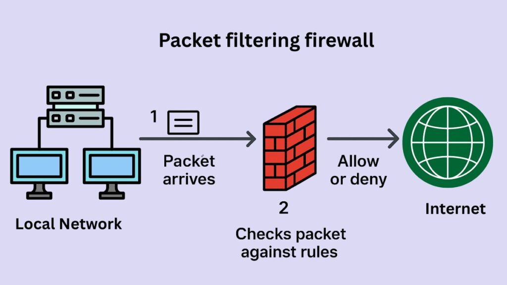 Packet filtering firewall Packet filtering firewall