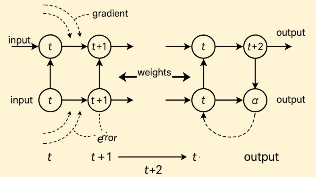 Real-Time Recurrent Learning(RTRL) Real-Time Recurrent Learning(RTRL)