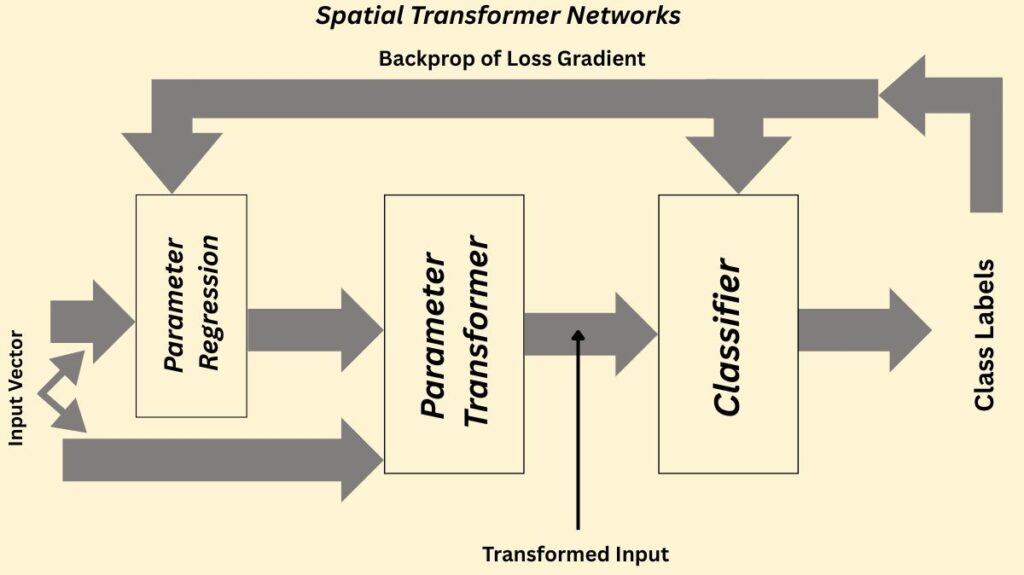 Spatial Transformer Networks