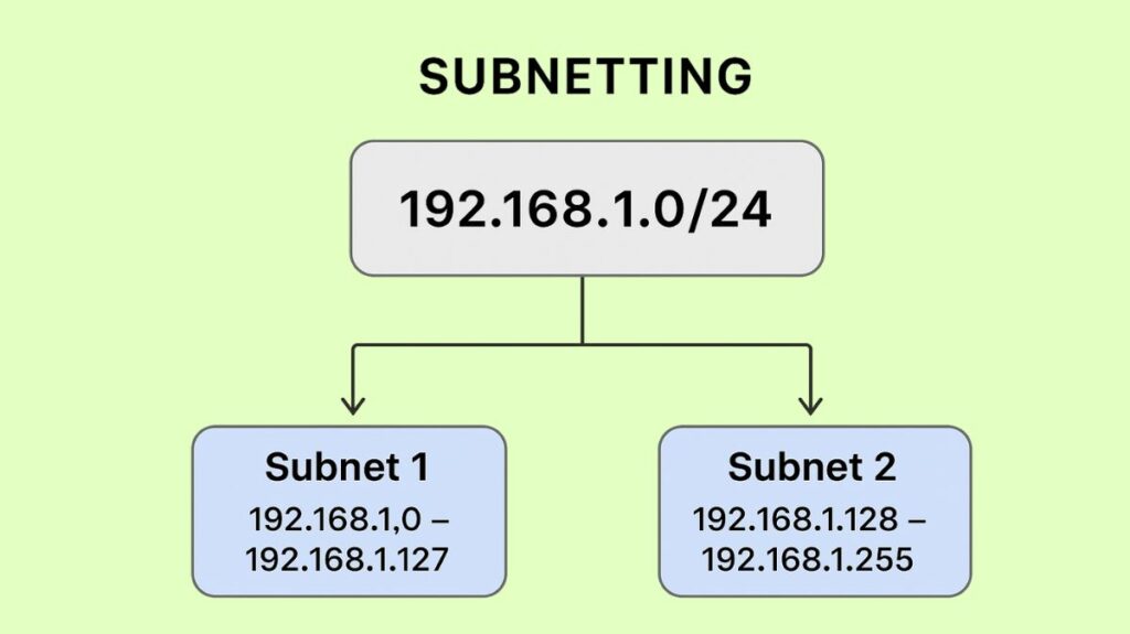 Subnetting Subnetting