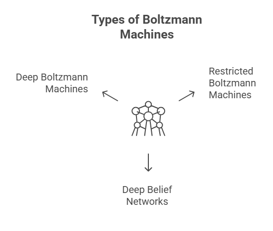 Types of Boltzmann Machines