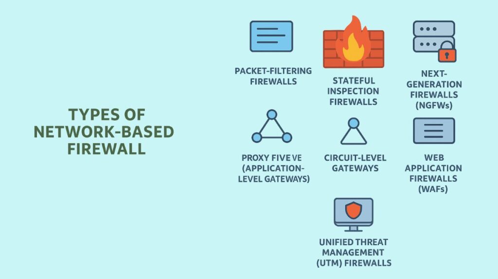 Types of Network Based Firewall Types of Network Based Firewall