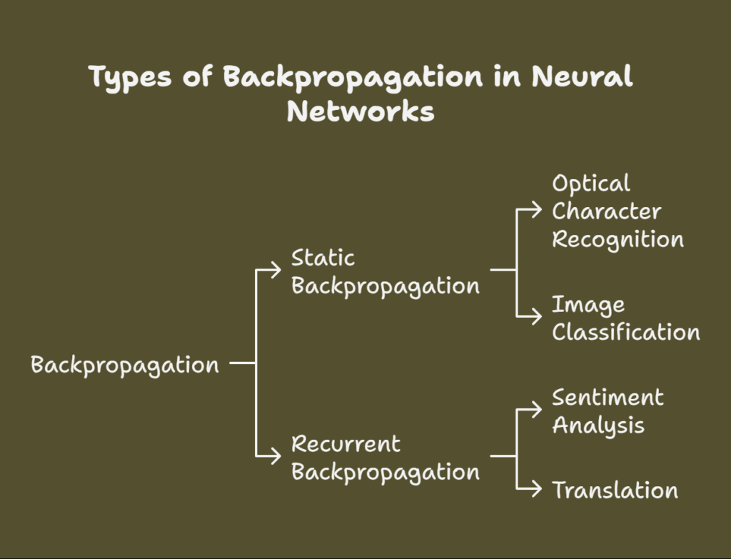 Types of backpropagation 