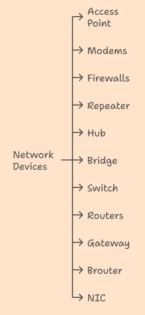 Types of computer network devices