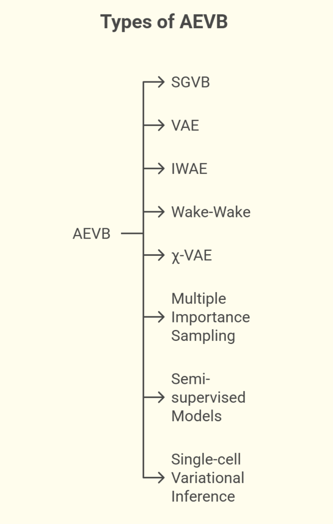 Types of AEVB Types of AEVB