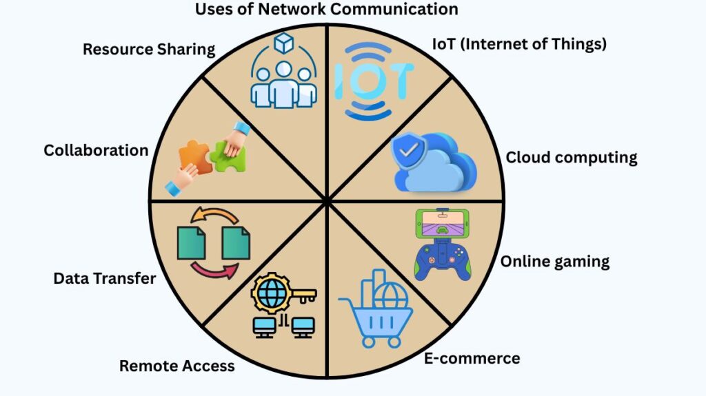 Uses of Network Communication
