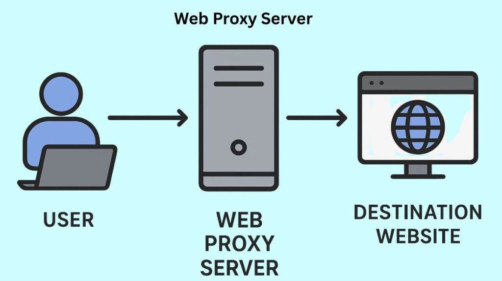 Web Proxy Server definition Web Proxy Server definition