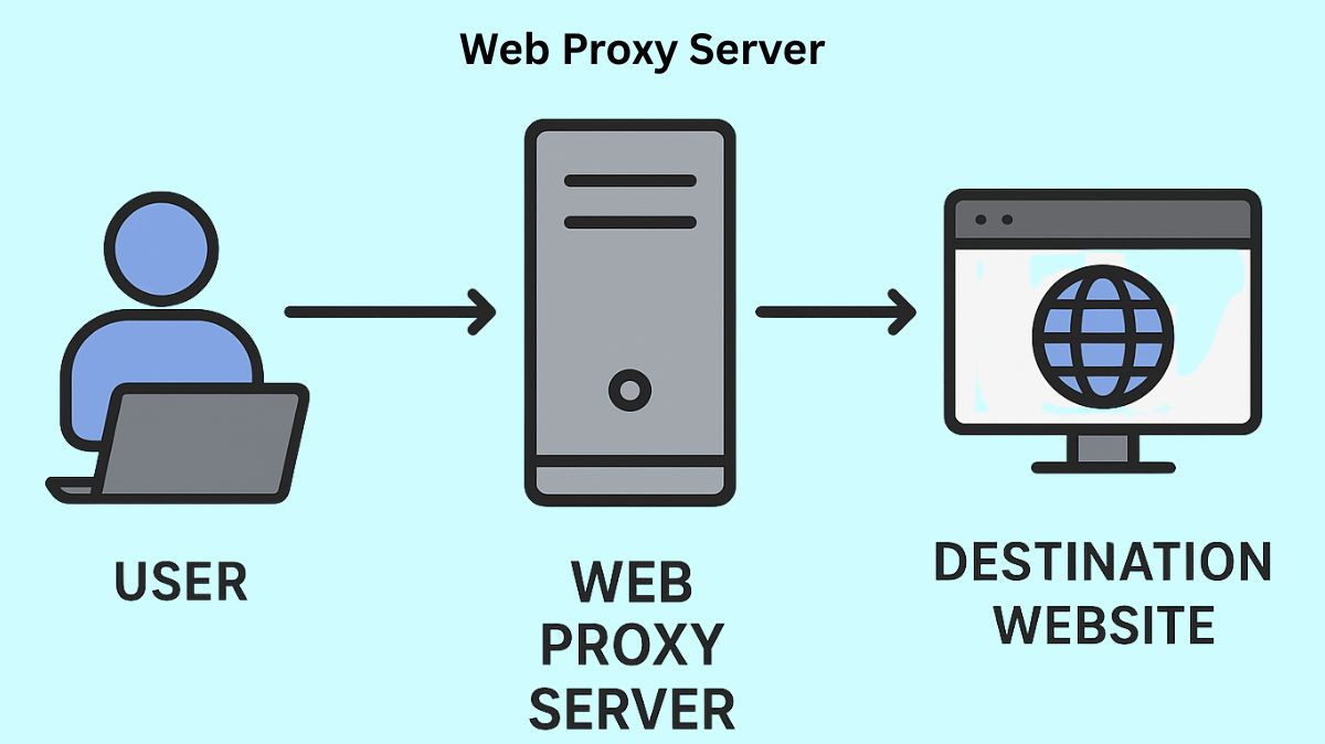 Web Proxy Server Definition, How It Works, And Applications