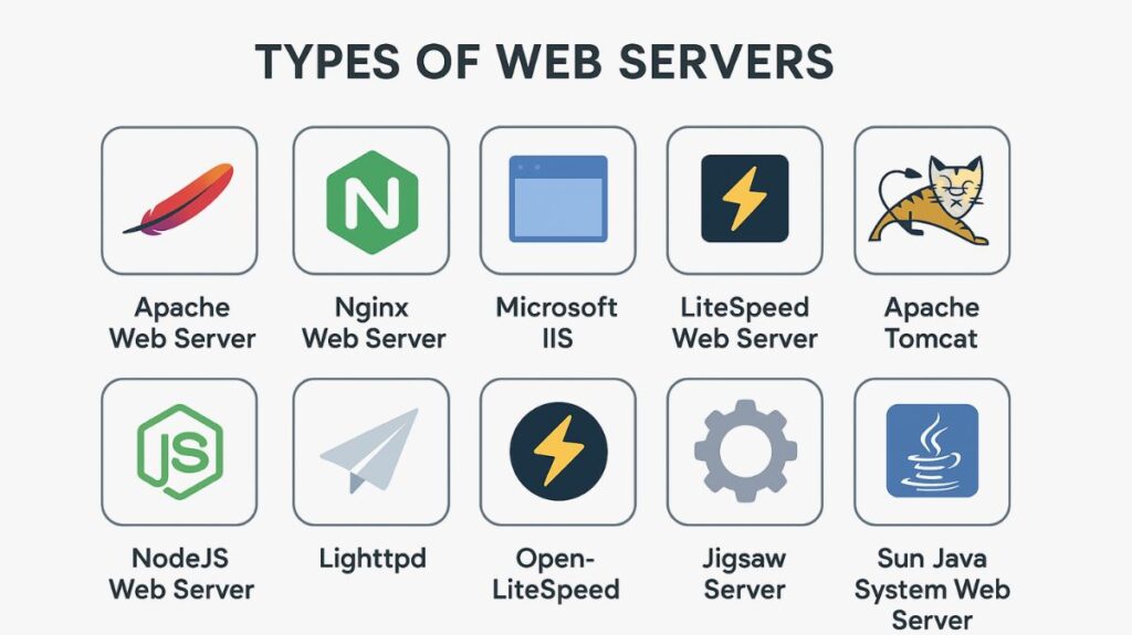 Types of Web Servers Types of Web Servers
