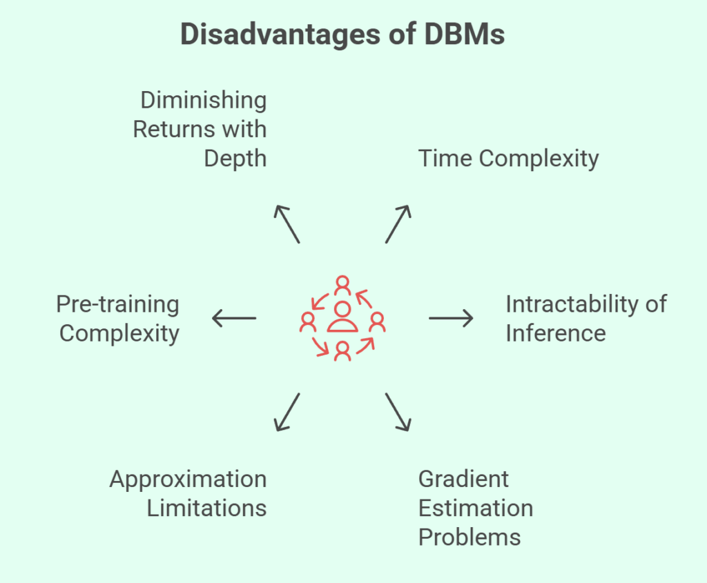 What are the disadvantages of DBMs