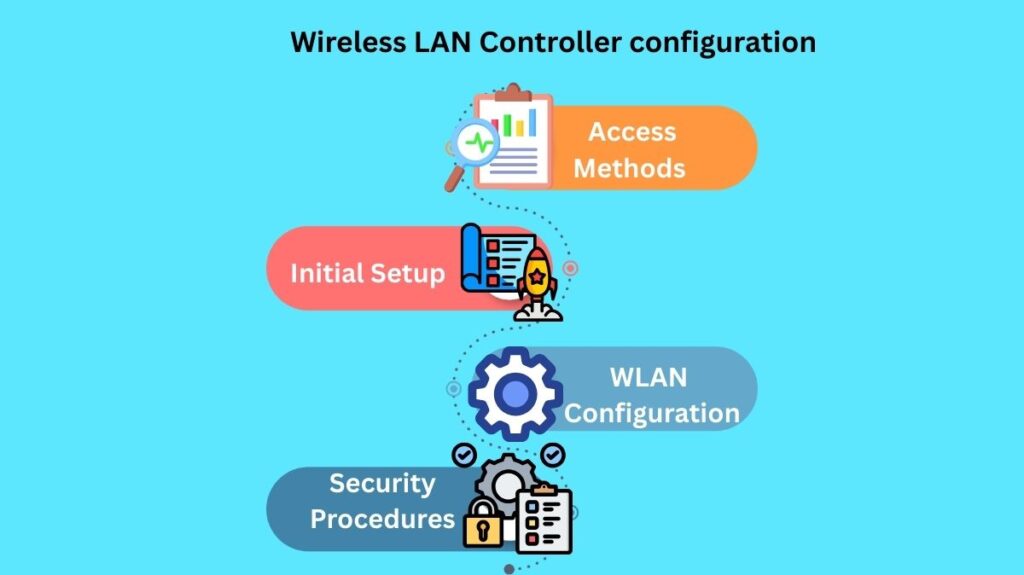 Wireless LAN Controller configuration Wireless LAN Controller configuration