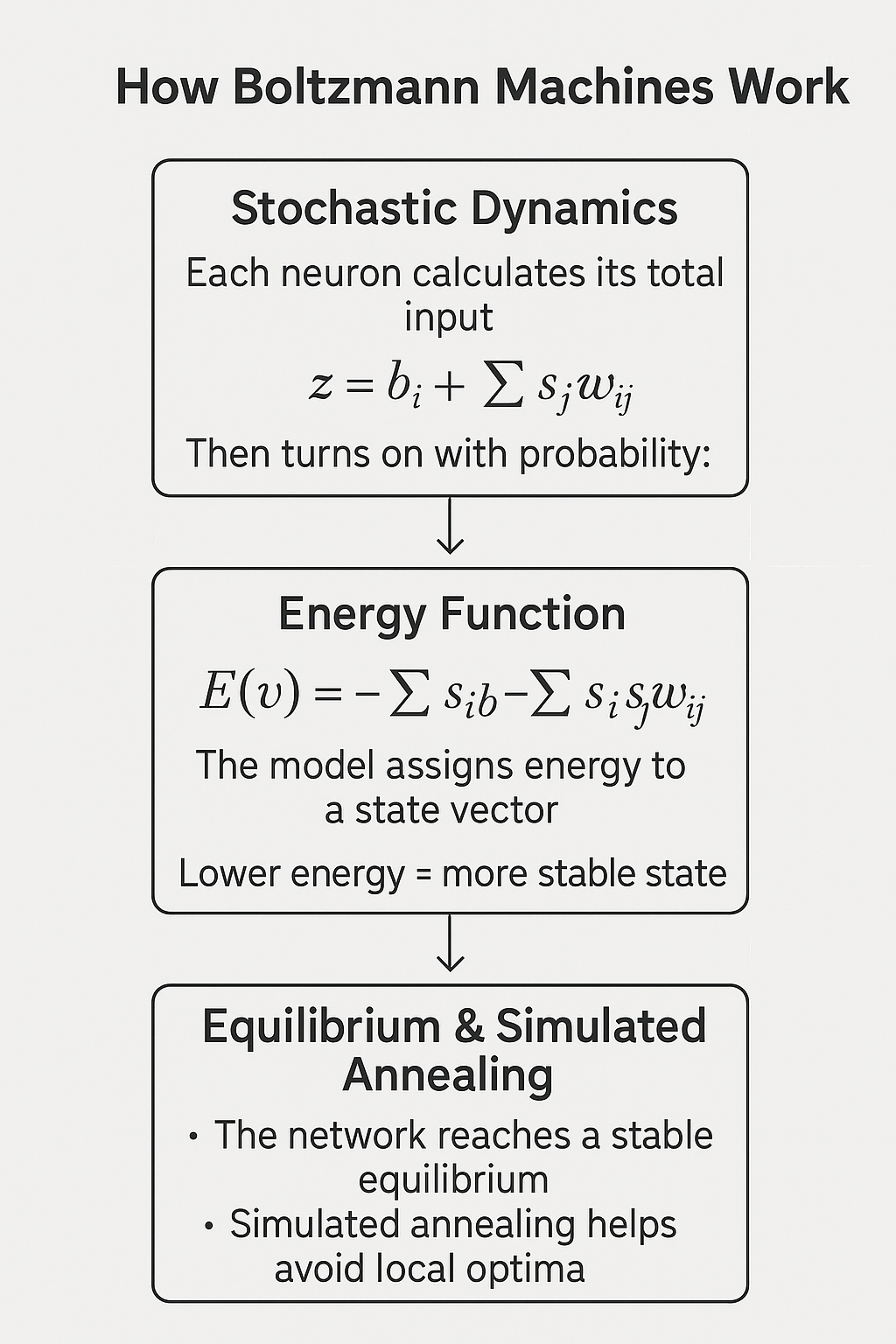 How Boltzmann Machines Work