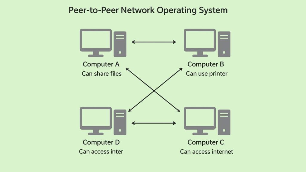 peer-to-peer (P2P) network operating system peer-to-peer (P2P) network operating system