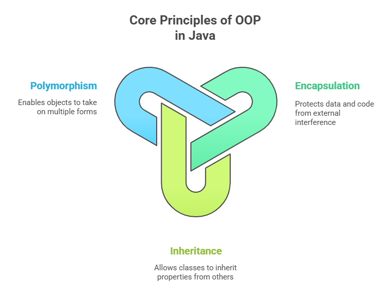 Core Principles of OOP in Java