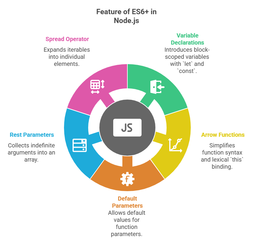 Feature of ES6+ in Node.js