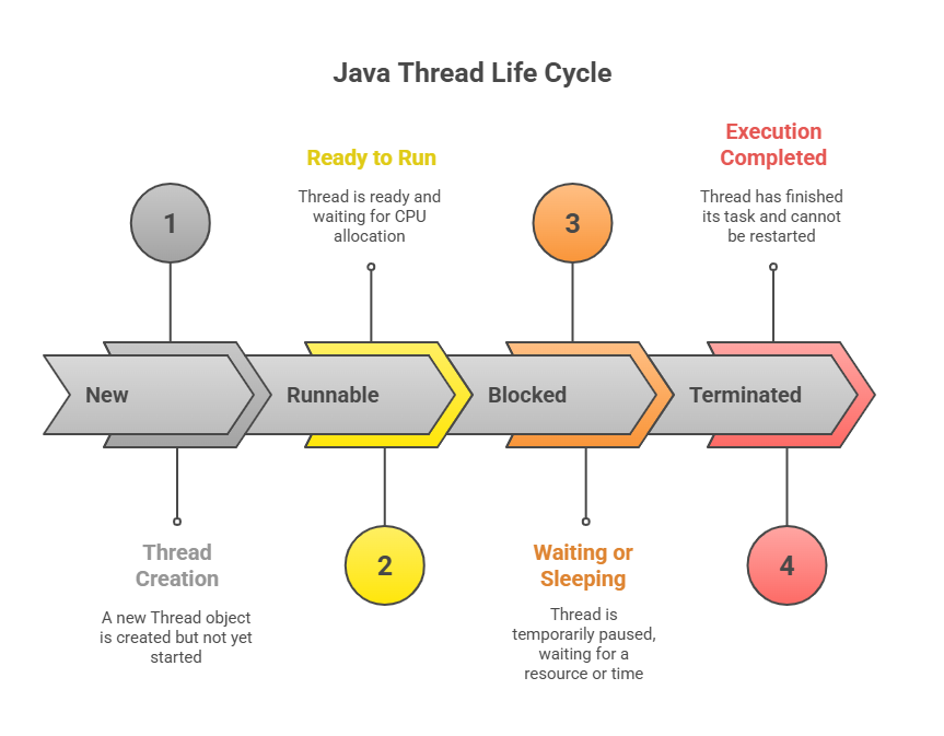 Java Thread Life Cycle