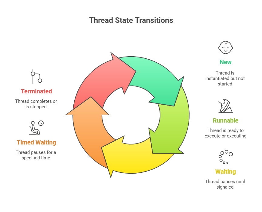 Thread State Transitions