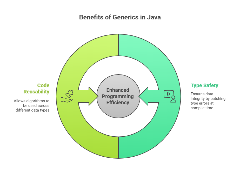 Benefits of Generics in Java